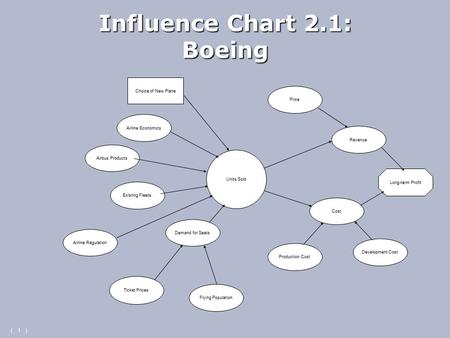 Influence Chart 2.1: Boeing