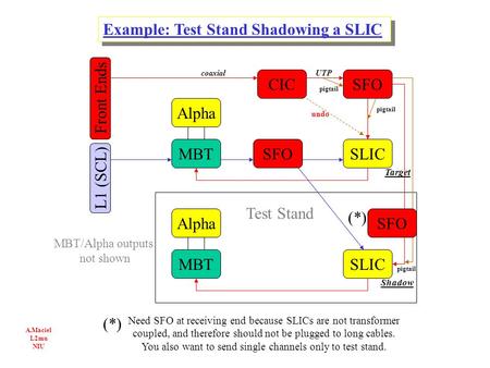MBT Alpha SFOSLIC SFOCIC Front Ends L1 (SCL) MBT Alpha SLIC Example: Test Stand Shadowing a SLIC Test Stand A.Maciel L2mu NIU Target Shadow MBT/Alpha outputs.