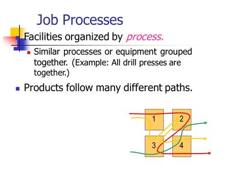Job Processes Facilities organized by process. Similar processes or equipment grouped together. ( Example: All drill presses are together.) Products follow.