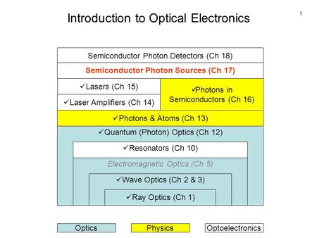 1 Introduction to Optical Electronics Quantum (Photon) Optics (Ch 12) Resonators (Ch 10) Electromagnetic Optics (Ch 5) Wave Optics (Ch 2 & 3) Ray Optics.