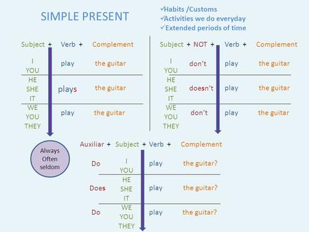 SIMPLE PRESENT I YOU HE SHE IT WE YOU THEY Subject +Verb +Complement play plays play the guitar I YOU HE SHE IT WE YOU THEY Subject +Verb +Complement play.