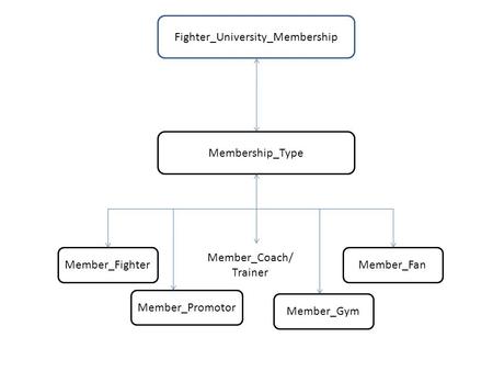 Fighter_University_Membership Membership_Type Member_Fighter Member_Promotor Member_Coach/ Trainer Member_Gym Member_Fan.