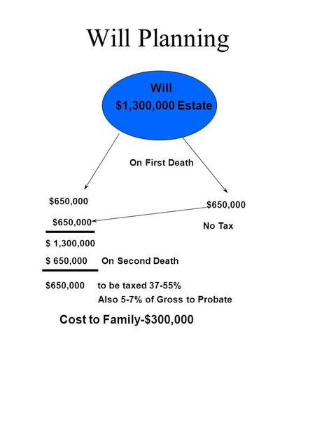 Will Planning Will $1,300,000 Estate On First Death $650,000 No Tax $650,000 $ 1,300,000 $ 650,000On Second Death $650,000 to be taxed 37-55% Also 5-7%