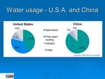 Water usage - U.S.A. and China Figure by UMB OpenCourseWare.
