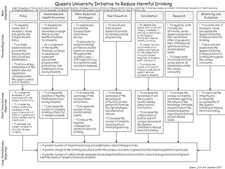 Queen’s University Initiative to Reduce Harmful Drinking Main Components Process Objectives Short-Term Outcome Objectives Long-Term Outcome Objectives.