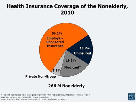Health Insurance Coverage of the Nonelderly, 2010 * Medicaid also includes other public programs: CHIP, other state programs, Medicare and military-related.