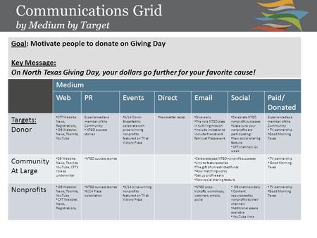 Communications Grid by Medium by Target Goal: Motivate people to donate on Giving Day Key Message: On North Texas Giving Day, your dollars go further for.