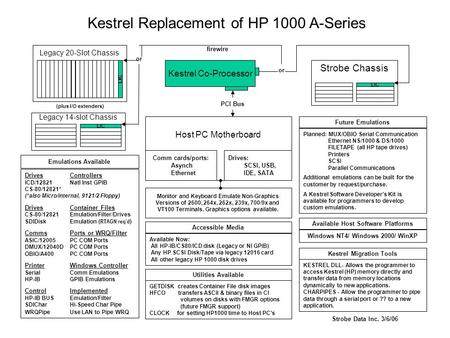 Kestrel Replacement of HP 1000 A-Series Host PC Motherboard Comm cards/ports: Asynch Ethernet Drives: SCSI, USB, IDE, SATA DrivesControllers ICD/12821Natl.