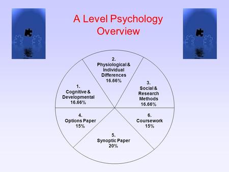 A Level Psychology Overview 2. Physiological & Individual Differences 16.66% 3. Social & Research Methods 16.66% 6. Coursework 15% 5. Synoptic Paper 20%