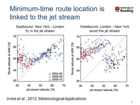 Minimum-time route location is linked to the jet stream Eastbound: New York - London fly in the jet stream Westbound: London - New York avoid the jet stream.