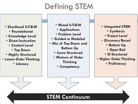 Defining STEM STEM Continuum Shorthand S-T-E-M Foundational Knowledge Level Direct Instruction Content Level Top Down Highly Structured Lower Order Thinking.