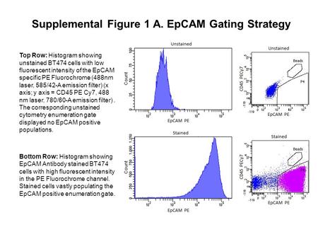 Supplemental Figure 1 A. EpCAM Gating Strategy Top Row: Histogram showing unstained BT474 cells with low fluorescent intensity of the EpCAM specific PE.