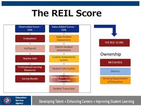 Observation Score – 50% EvaluationsHr/PayrollTeacher Info Professional Learning Resources Survey Results Value Added Scores – 50% State Student Assessments.