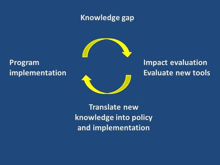 Impact evaluation Evaluate new tools Translate new knowledge into policy and implementation Knowledge gap Program implementation.