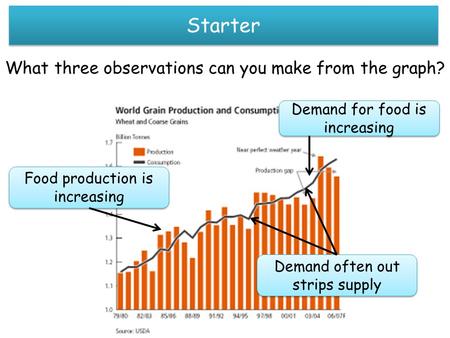Demand for food is increasing Food production is increasing Demand often out strips supply What three observations can you make from the graph? Starter.