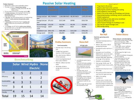 How it works? Traps heat in the winter Rejects solar heat in the summer Reducing the need for heating and cooling Easily applied to new building Relies.