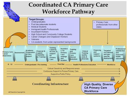 Coordinated CA Primary Care Workforce Pathway Target Groups: Undergraduates Post baccalaureate students Medical Students Immigrant Health Professionals.
