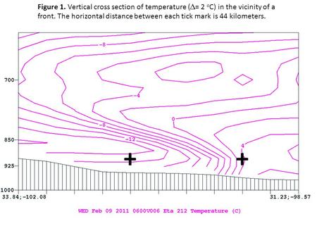 Figure 1. Vertical cross section of temperature (  = 2 o C) in the vicinity of a front. The horizontal distance between each tick mark is 44 kilometers.