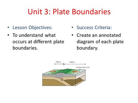 Unit 3: Plate Boundaries Lesson Objectives: To understand what occurs at different plate boundaries. Success Criteria: Create an annotated diagram of each.