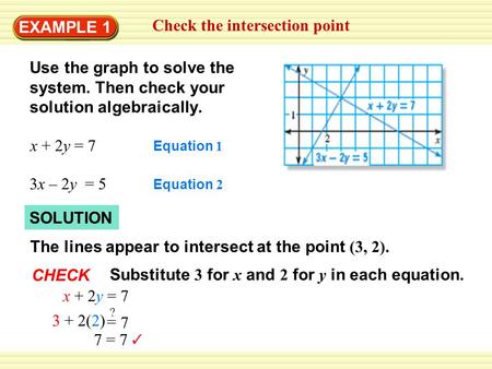 7 = 7 SOLUTION EXAMPLE 1 Check the intersection point Use the graph to solve the system. Then check your solution algebraically. x + 2y = 7 Equation 1.
