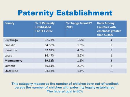 Paternity Establishment County% of Paternity Established For FFY 2012 % Change from FFY 2011 Rank Among Counties with caseloads greater than 50,000 Cuyahoga87.73%-0.2%4.
