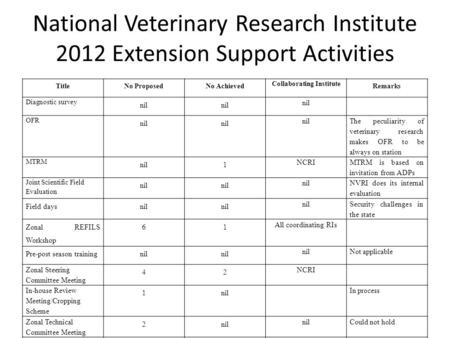 National Veterinary Research Institute 2012 Extension Support Activities TitleNo ProposedNo Achieved Collaborating Institute Remarks Diagnostic survey.