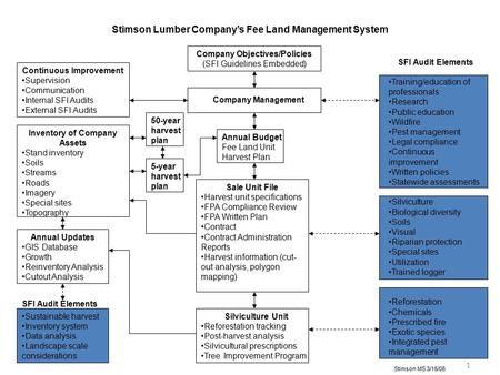 Stimson Lumber Company’s Fee Land Management System