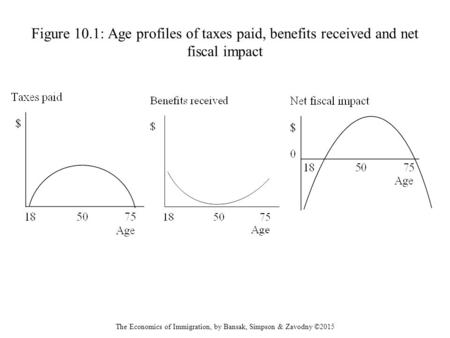 Figure 10.1: Age profiles of taxes paid, benefits received and net fiscal impact The Economics of Immigration, by Bansak, Simpson & Zavodny ©2015.