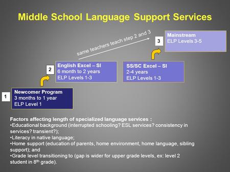 Middle School Language Support Services Newcomer Program 3 months to 1 year ELP Level 1 English Excel – SI 6 month to 2 years ELP Levels 1-3 SS/SC Excel.