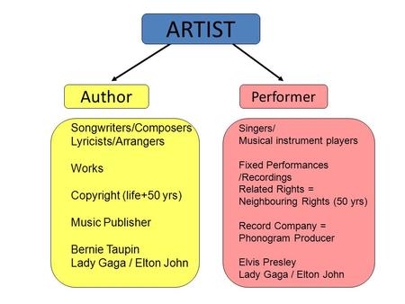 ARTIST Performer Singers/ Musical instrument players Fixed Performances /Recordings Related Rights = Neighbouring Rights (50 yrs) Record Company = Phonogram.