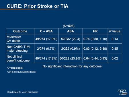 CURE: Prior Stroke or TIA OutcomeC + ASAASAHRP value MI/stroke/ CV death 49/274 (17.9%)52/232 (22.4)0.74 (0.50, 1.10)0.13 Non-CABG TIMI major bleeding.