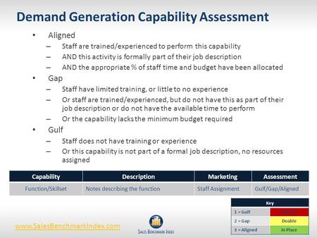 Demand Generation Capability Assessment Aligned – Staff are trained/experienced to perform this capability – AND this activity is formally part of their.