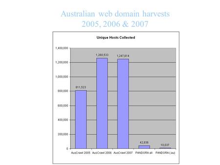 Australian web domain harvests 2005, 2006 & 2007.