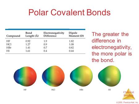 Chemical Bonding © 2009, Prentice-Hall, Inc. Polar Covalent Bonds The greater the difference in electronegativity, the more polar is the bond.
