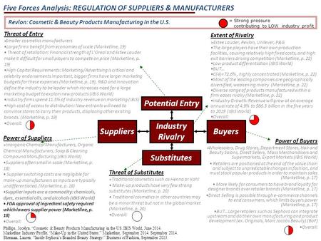 Industry Rivalry SuppliersBuyers Potential Entry Substitutes Threat of Entry  Smaller cosmetics manufacturers Large firms benefit from economies of scale.