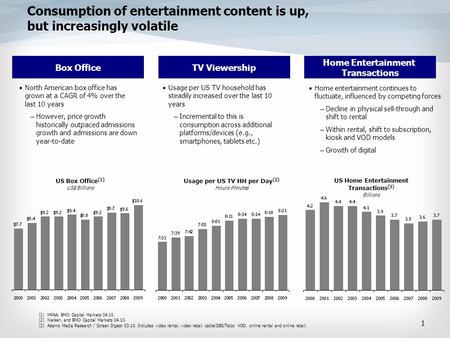 Consumption of entertainment content is up, but increasingly volatile Box OfficeTV Viewership Home Entertainment Transactions US Box Office (1) US$ Billions.