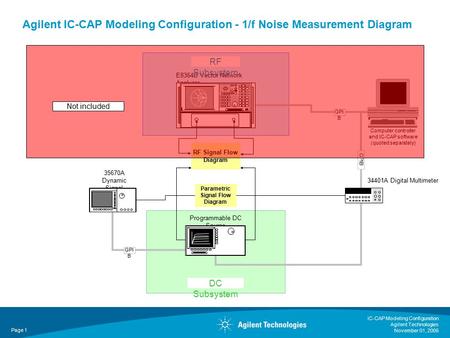 IC-CAP Modeling Configuration Agilent Technologies November 01, 2005 Page 1 Agilent IC-CAP Modeling Configuration - 1/f Noise Measurement Diagram GPIB.