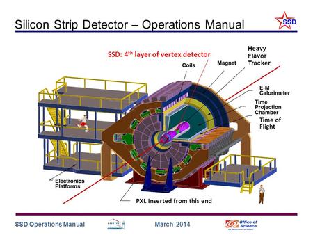 SSD Operations Manual March 2014 SSD: 4 th layer of vertex detector Heavy Flavor Tracker Silicon Strip Detector – Operations Manual PXL Inserted from this.