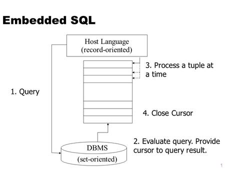 Embedded SQL Host Language (record-oriented) DBMS (set-oriented) 1. Query 3. Process a tuple at a time 4. Close Cursor 2. Evaluate query. Provide cursor.