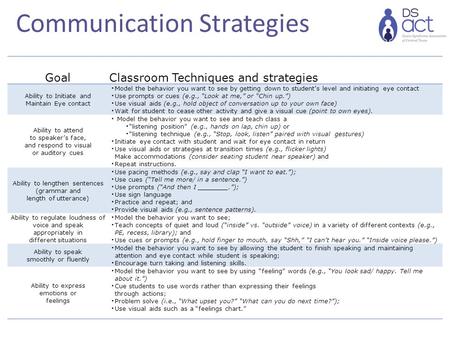 Communication Strategies GoalClassroom Techniques and strategies Ability to Initiate and Maintain Eye contact Model the behavior you want to see by getting.