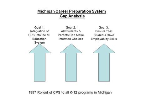 Michigan Career Preparation System Gap Analysis 1997 Rollout of CPS to all K-12 programs in Michigan Goal 1: Integration of CPS into the MI Education System.