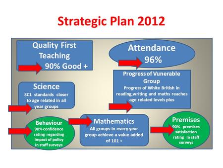 Strategic Plan 2012 Quality First Teaching 90% Good + Attendance 96% Science SC1 standards closer to age related in all year groups Progress of Vunerable.