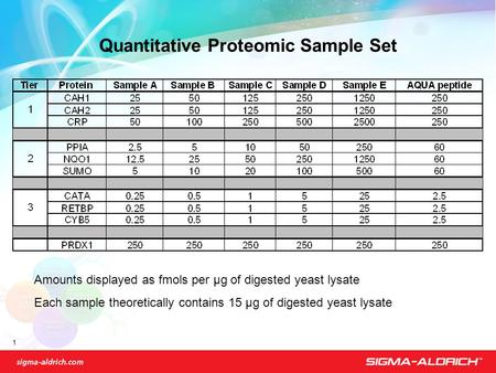 1 Quantitative Proteomic Sample Set Amounts displayed as fmols per µg of digested yeast lysate Each sample theoretically contains 15 µg of digested yeast.