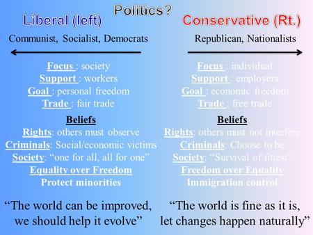 Communist, Socialist, DemocratsRepublican, Nationalists Focus : society Support : workers Goal : personal freedom Trade : fair trade Focus : individual.