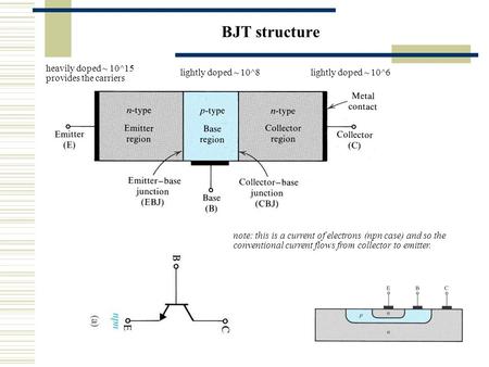 BJT structure note: this is a current of electrons (npn case) and so the conventional current flows from collector to emitter. heavily doped ~ 10^15 provides.