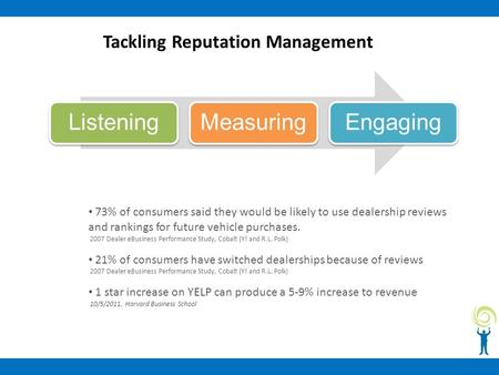 Tackling Reputation Management ListeningMeasuringEngaging 73% of consumers said they would be likely to use dealership reviews and rankings for future.