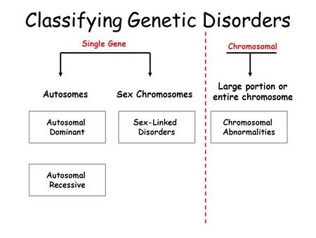 Classifying Genetic Disorders