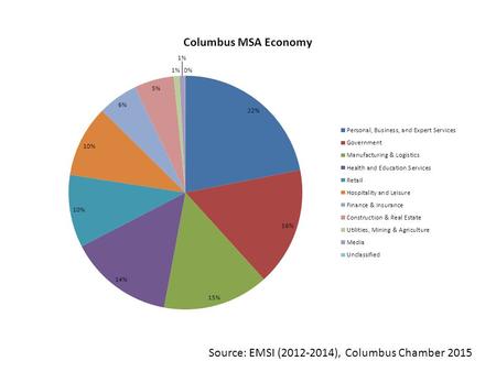 Source: EMSI (2012-2014), Columbus Chamber 2015. Overall.