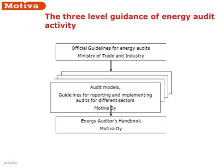 26.10.2004 The three level guidance of energy audit activity Official Guidelines for energy audits Ministry of Trade and Industry Energy Auditor’s Handbook.
