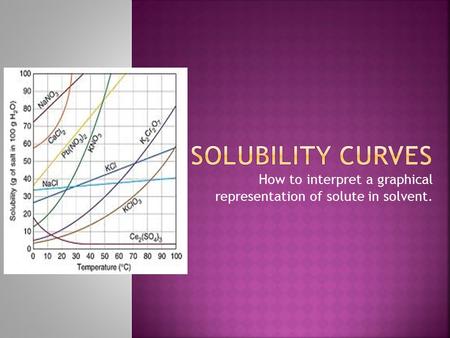 How to interpret a graphical representation of solute in solvent.